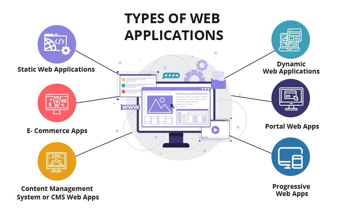 Web applications